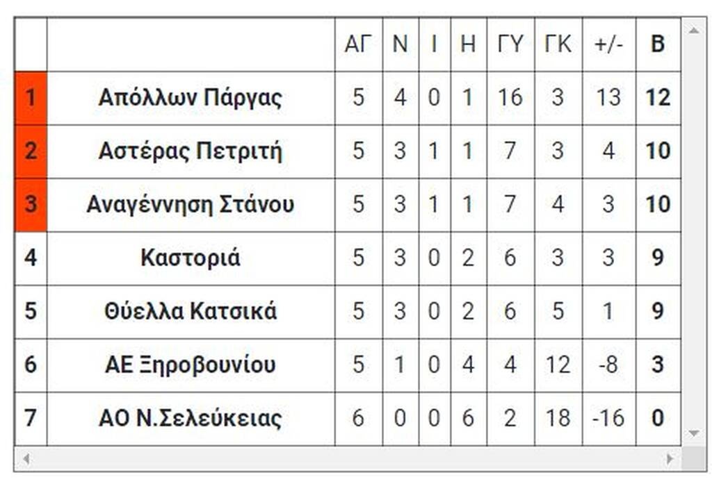 3ος όμιλος