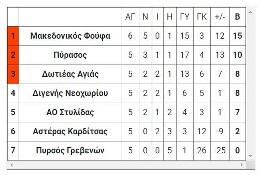 4ος όμιλος