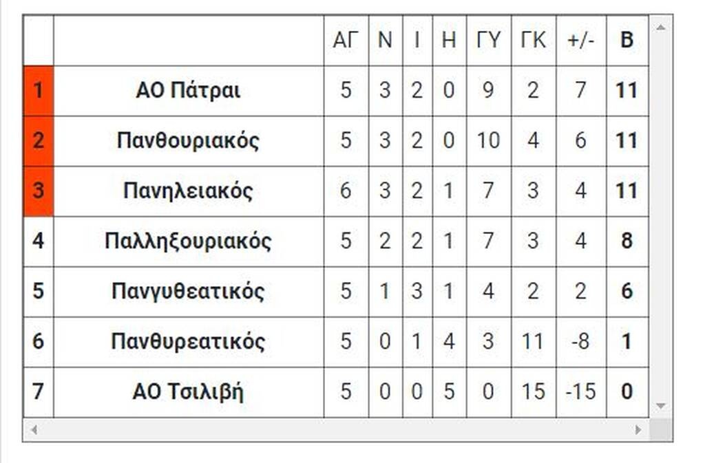 5ος όμιλος