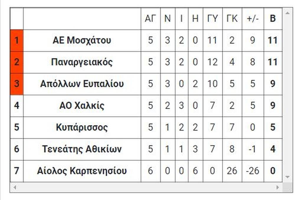 6ος όμιλος