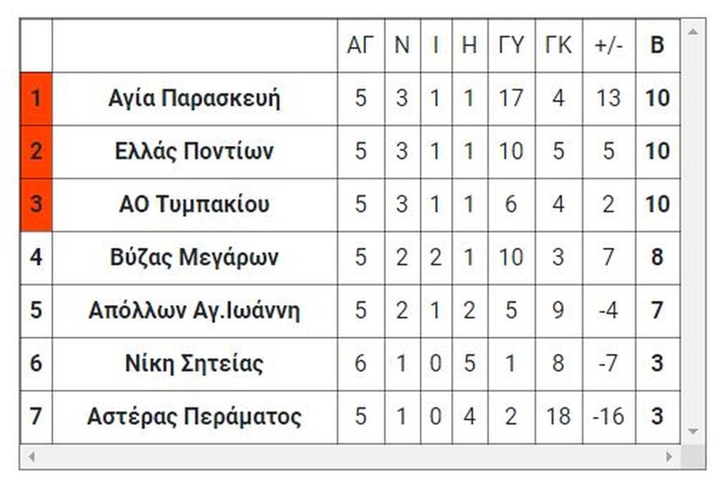 7ος όμιλος