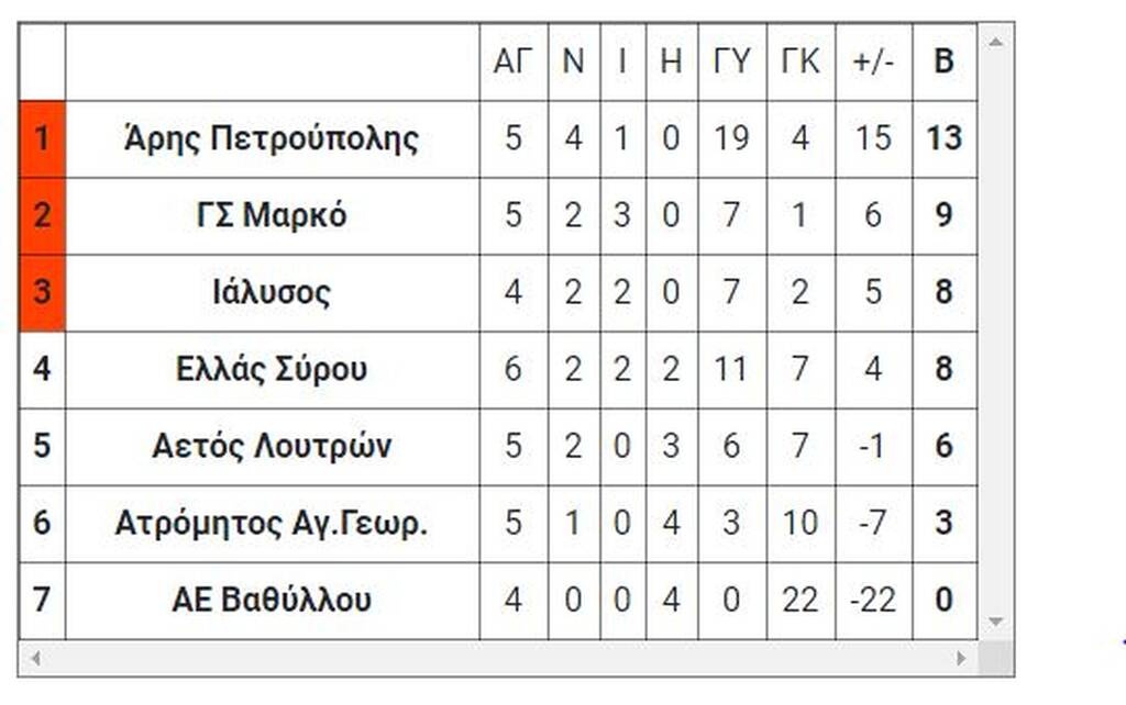 8ος όμιλος