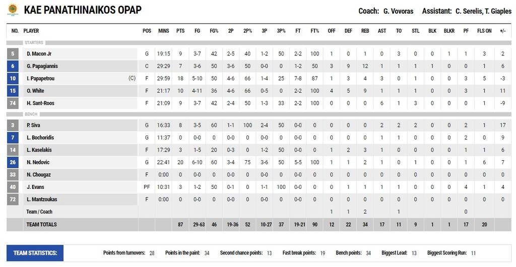 Παναθηναϊκός ΟΠΑΠ-Λάρισα 87-77: Νέντοβιτς και Παπαπέτρου είχαν απάντηση για τον σούπερ Μούντι