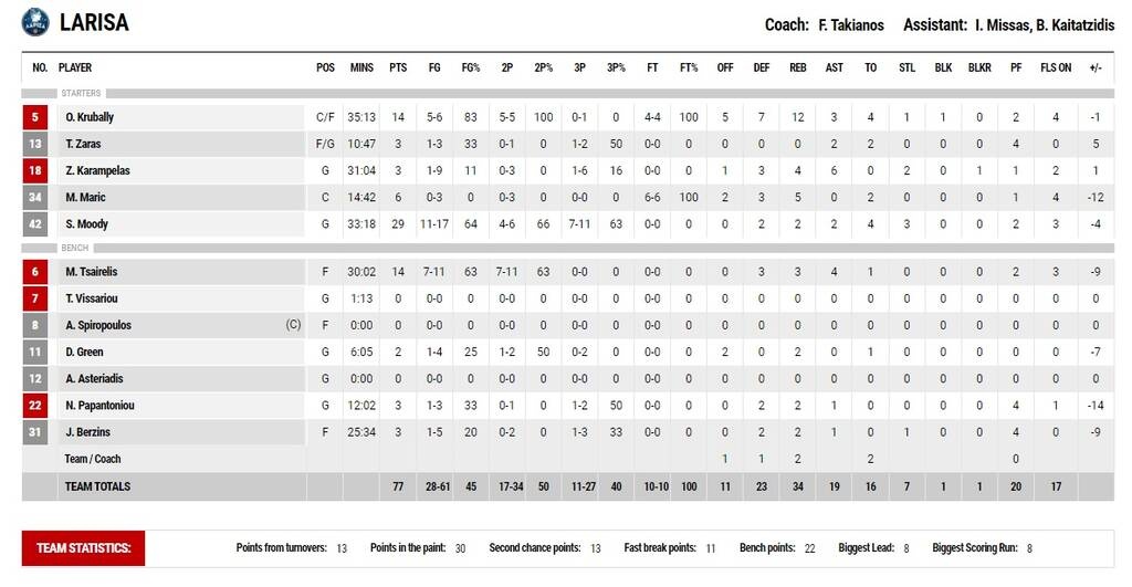 Παναθηναϊκός ΟΠΑΠ-Λάρισα 87-77: Νέντοβιτς και Παπαπέτρου είχαν απάντηση για τον σούπερ Μούντι
