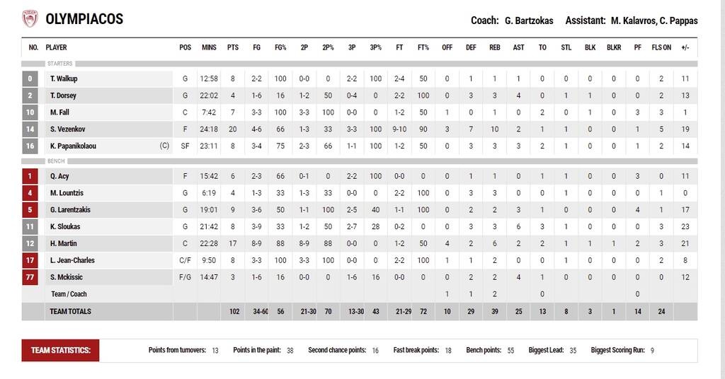 Προμηθέας-Ολυμπιακός 72-102: Με «περίπατο» το 2-0 και μια νίκη μακριά από τους τελικούς
