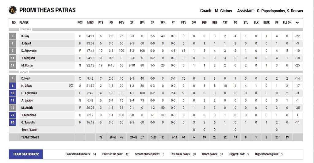 Προμηθέας-Ολυμπιακός 72-102: Με «περίπατο» το 2-0 και μια νίκη μακριά από τους τελικούς