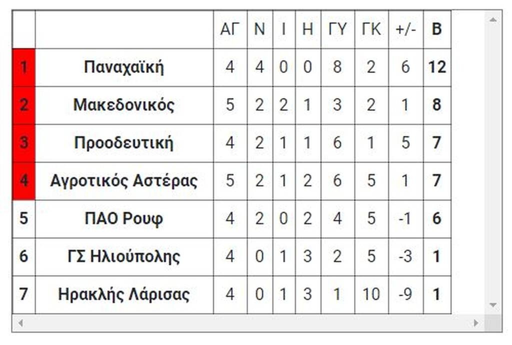 Γ' Εθνική - Μπαράζ: Η πρώτη ομάδα που πάει Super League 2 - Tα αποτελέσματα (1/6) και η βαθμολογία