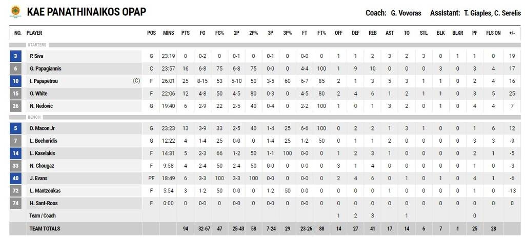 Παναθηναϊκός ΟΠΑΠ-Λάρισα 94-82: Έκανε το χρέος του με παθιασμένη αντίδραση (video)