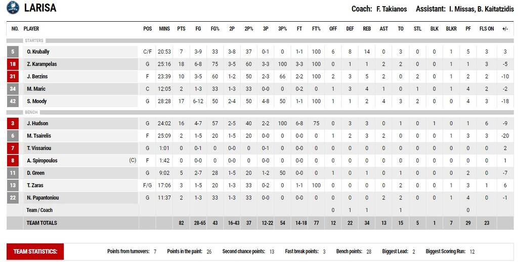 Παναθηναϊκός ΟΠΑΠ-Λάρισα 94-82: Έκανε το χρέος του με παθιασμένη αντίδραση (video)