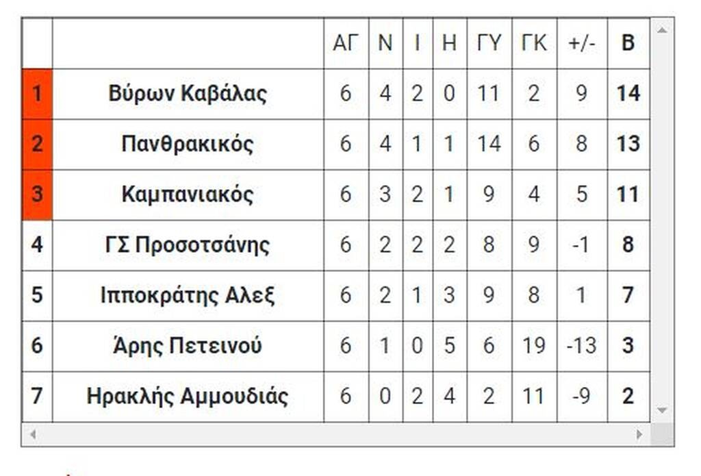 1ος όμιλος