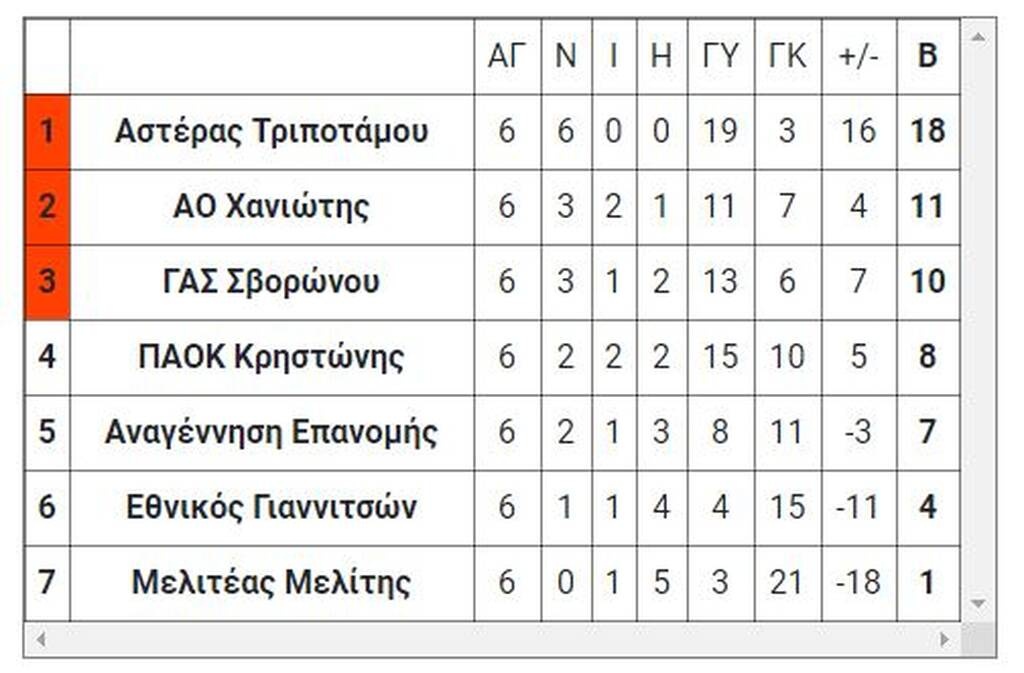 2ος όμιλος