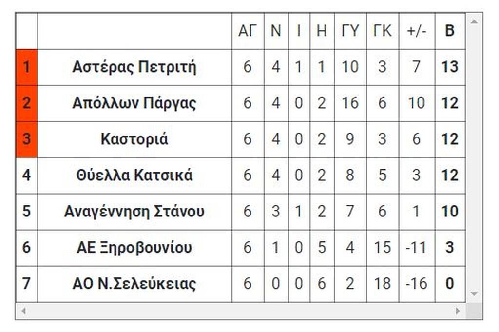 3ος όμιλος