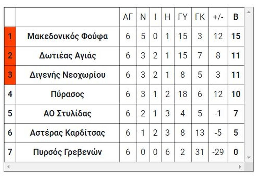 4ος όμιλος