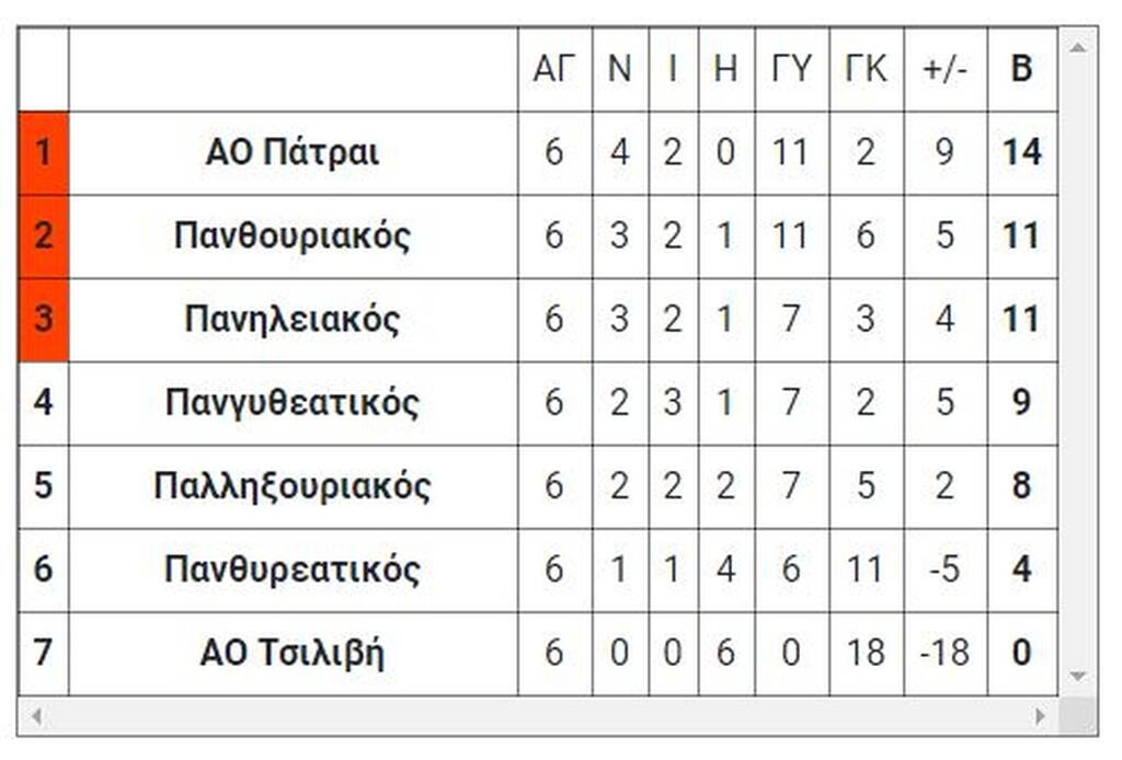 5ος όμιλος