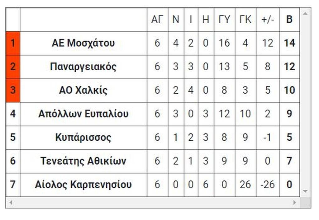 6ος όμιλος