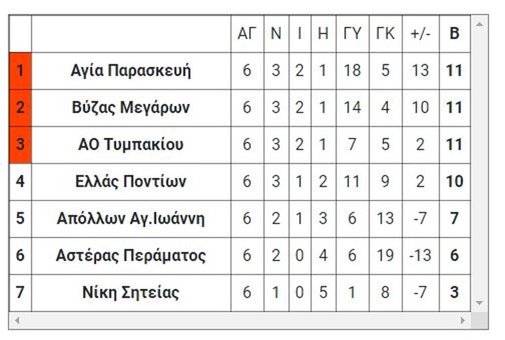 7ος όμιλος