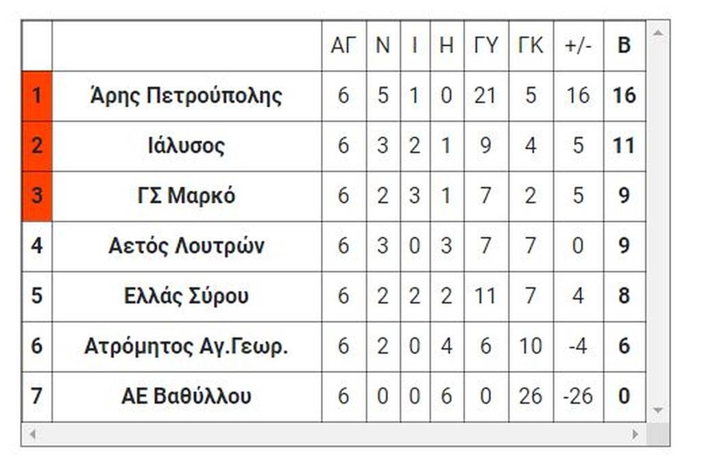 8ος όμιλος