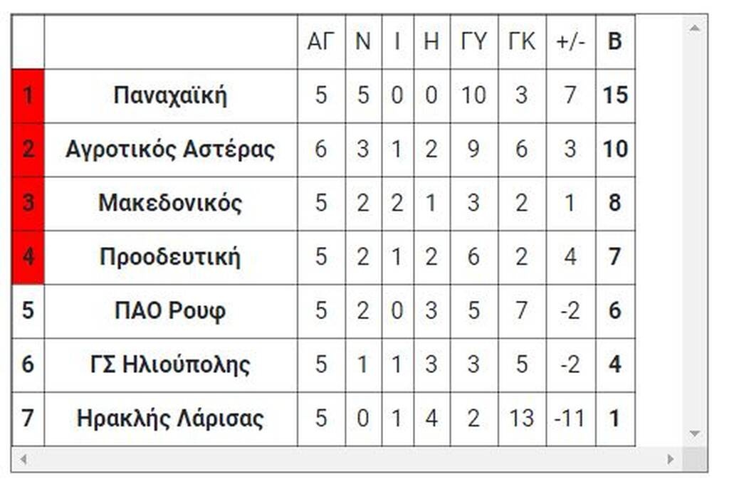 Μπαράζ Γ’ Εθνικής: Τα αποτελέσματα της Κυριακής (5/6)