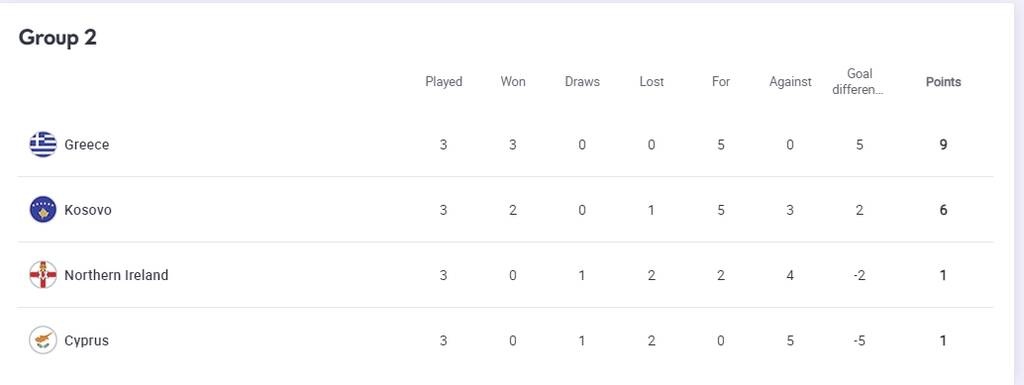 Ελλάδα-Κύπρος 3-0: Αήττητη και «τελικός» με Κόσοβο - Η βαθμολογία και οι επόμενες αγωνιστικές