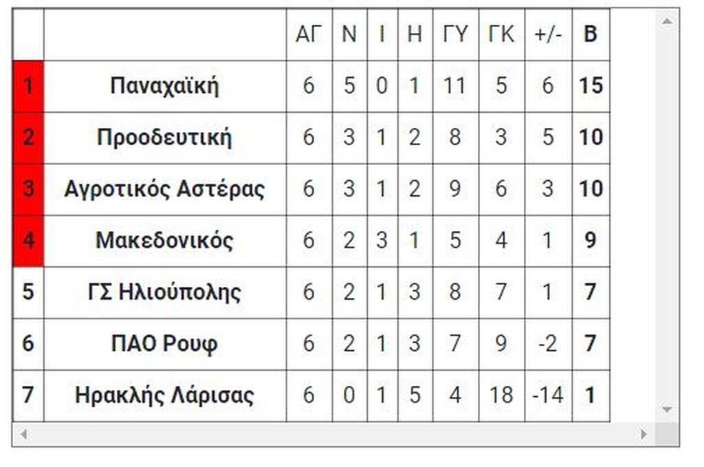 Μπαράζ Γ’ Εθνικής: Τα αποτελέσματα του Σαββάτου (11/6) – Οι ομάδες που πάνε SL2