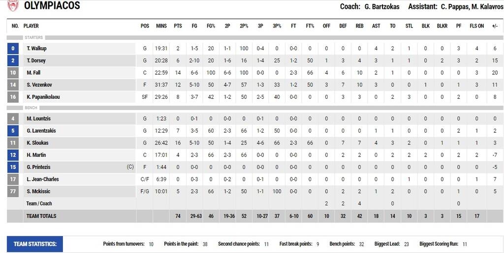 Ολυμπιακός-Παναθηναϊκός ΟΠΑΠ 74-61: Μέσα σε ένα 10λεπτο το 1-0 στους τελικούς (video+pics)