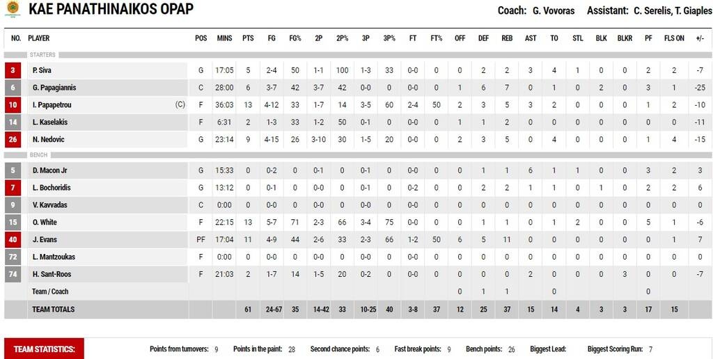 Ολυμπιακός-Παναθηναϊκός ΟΠΑΠ 74-61: Μέσα σε ένα 10λεπτο το 1-0 στους τελικούς (video+pics)