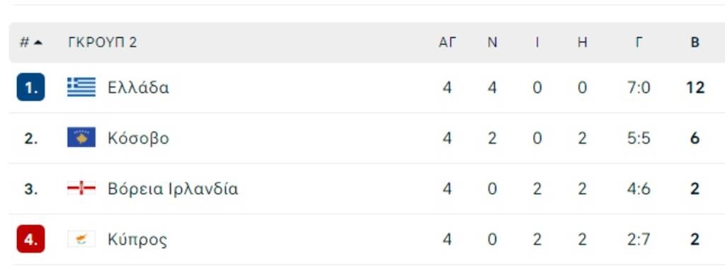 Nations League: Άχαστη στην κορυφή η Ελλάδα - Στο Β γκρουπ τη νέα σεζόν
