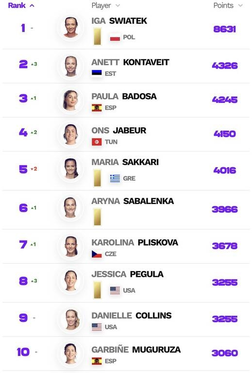 WTA: Απλησίαστη και «καρφωμένη» στην κορυφή η Σβιάτεκ, υποχώρησε 6η η Σάκκαρη