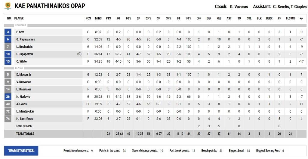 Παναθηναϊκός ΟΠΑΠ-Ολυμπιακός 72-78: Κατάρρευση και 2-0 με ντροπιαστική διαιτητική ασίστ (video)