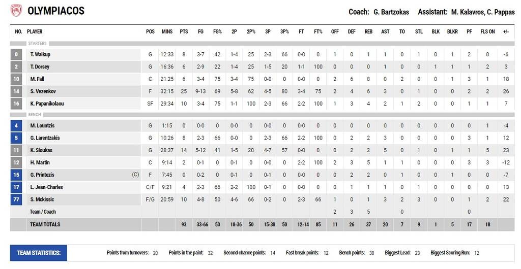 Ολυμπιακός-Παναθηναϊκός ΟΠΑΠ 93-74: Πρωταθλητές οι «ερυθρόλευκοι», έκαναν το 3-0 στο ΣΕΦ (video)