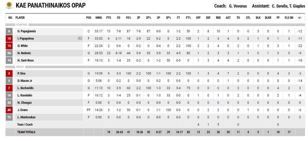 Ολυμπιακός-Παναθηναϊκός ΟΠΑΠ 93-74: Πρωταθλητές οι «ερυθρόλευκοι», έκαναν το 3-0 στο ΣΕΦ (video)