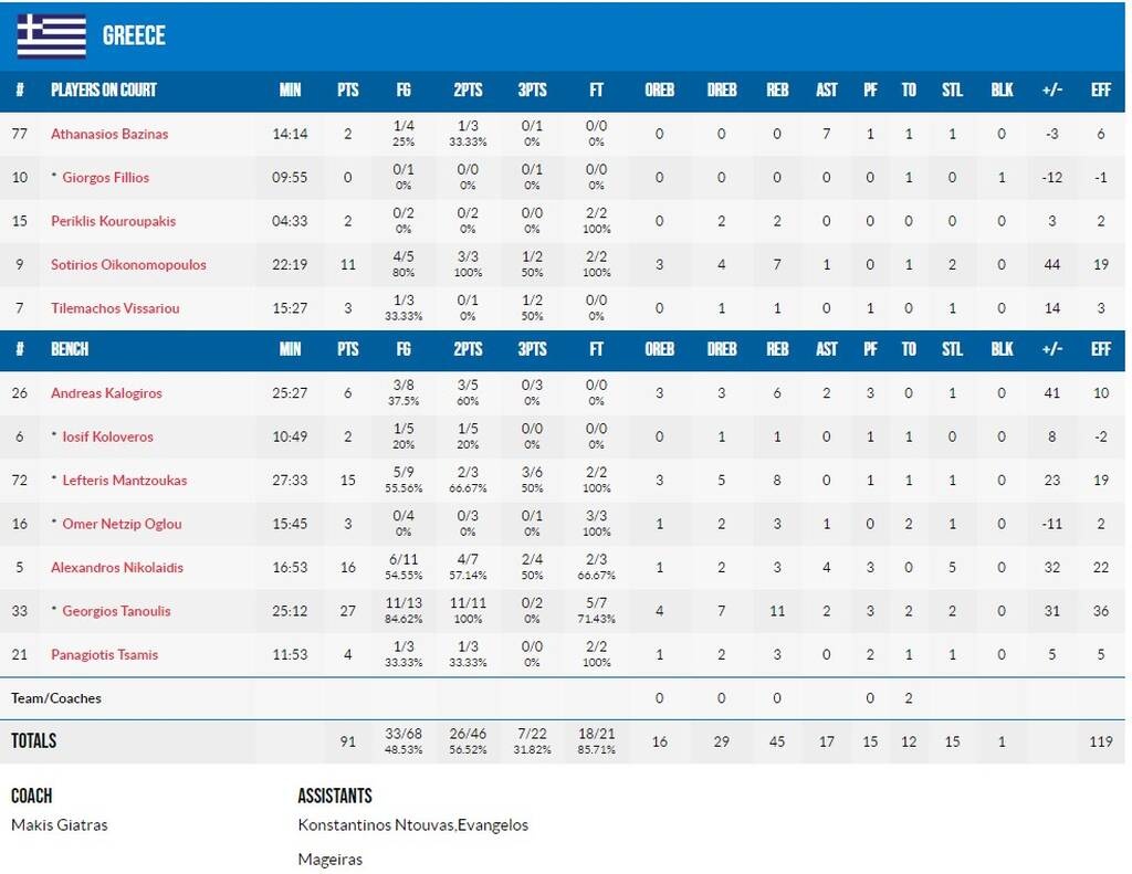 Eurobasket U20: Εντυπωσιακή πρώτη νίκη για την Ελλάδα με Τανούλη και Μαντζούκα