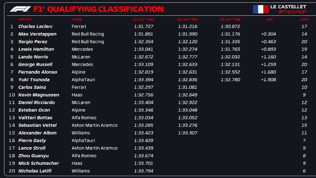 Formula 1: O Λεκλέρ με τη βοήθειά του Σάινθ την pole στη Γαλλία