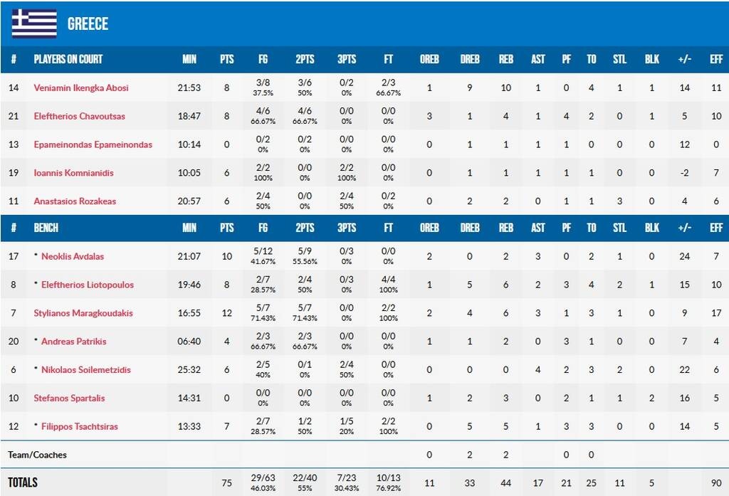 Eurobasket U16: Σαρωτική η Εθνική Παίδων στην πρεμιέρα, διέσυρε την Ισπανία