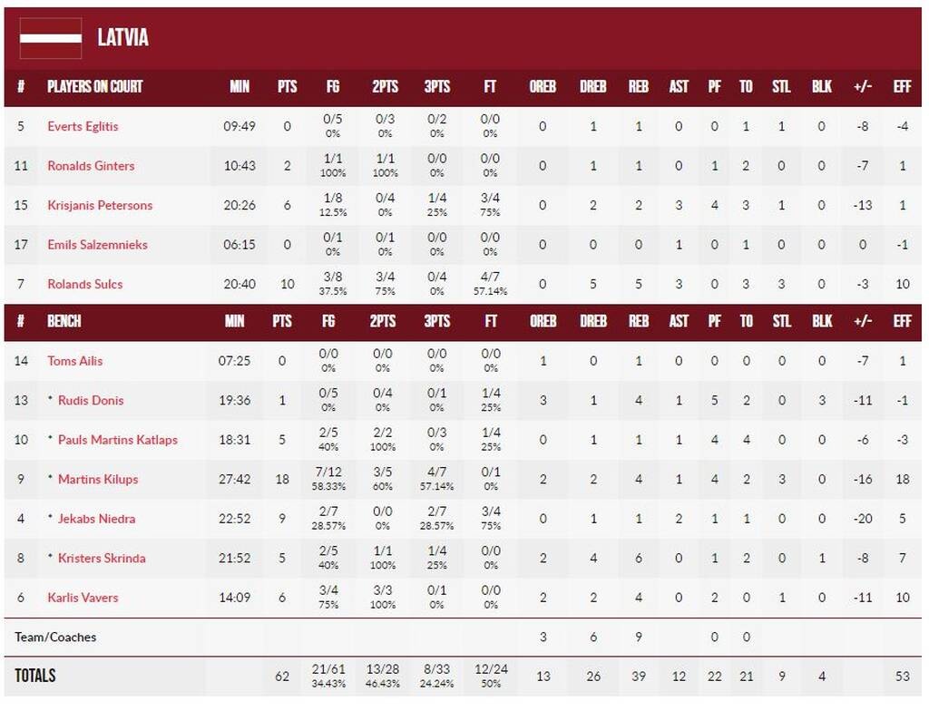 Ελλάδα-Λετονία 84-62: Πρόκριση στους «8» για την ασταμάτητη Εθνική Παίδων στο Eurobasket U16
