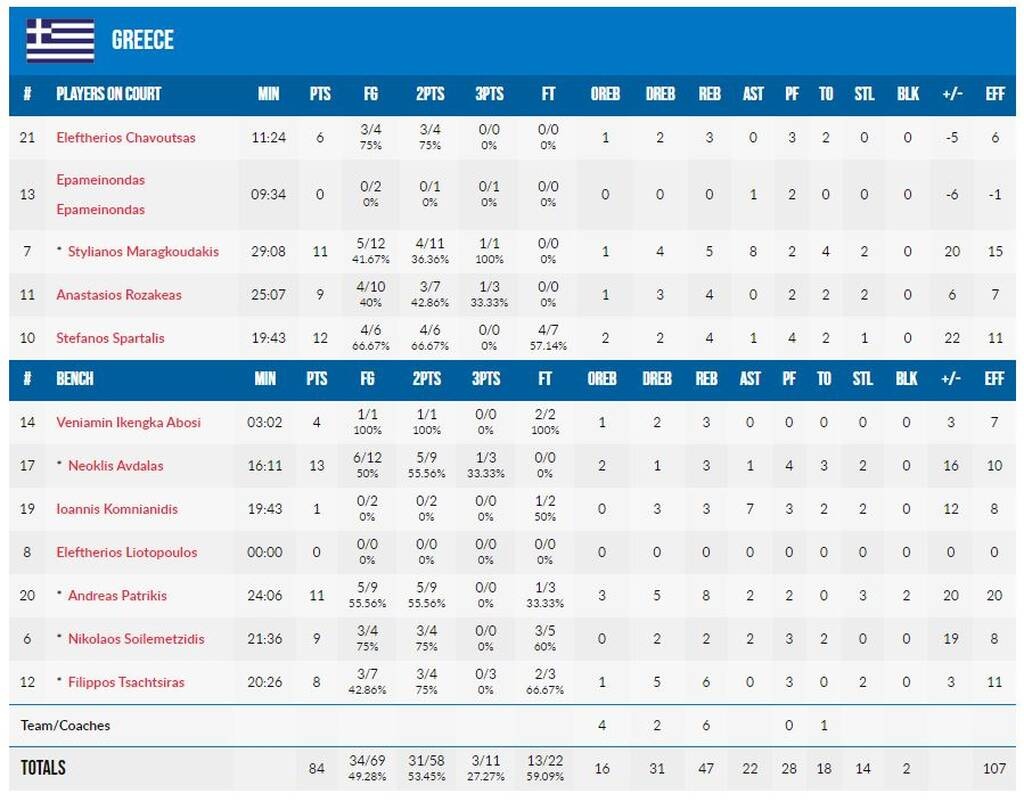 Ελλάδα-Λετονία 84-62: Πρόκριση στους «8» για την ασταμάτητη Εθνική Παίδων στο Eurobasket U16