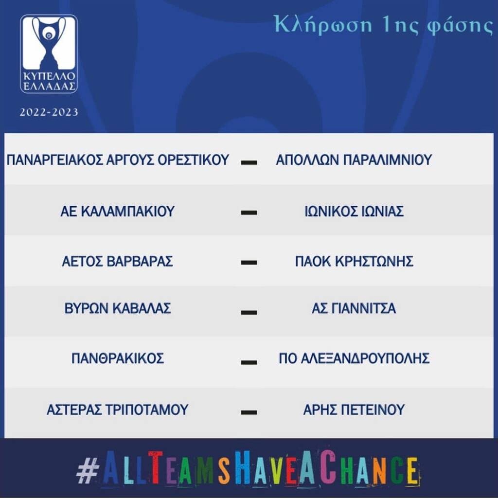 Κύπελλο Ελλάδας: Τα ζευγάρια της α’ φάσης – Στις 31/8 οι αγώνες