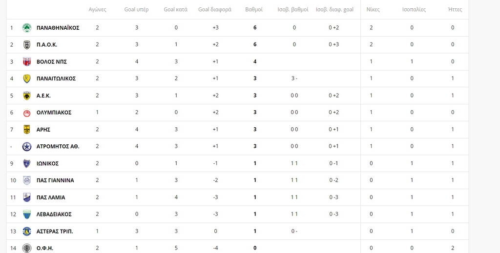 Super League: Στην κορυφή Παναθηναϊκός και ΠΑΟΚ - Το πανόραμα και η βαθμολογία