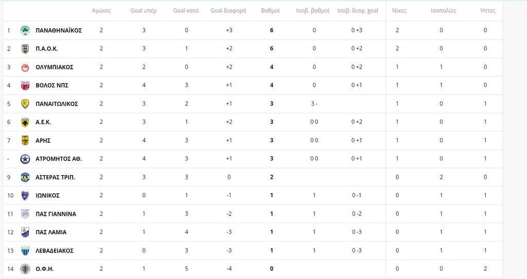 Super League: Γκέλα ο Ολυμπιακός, μαζί στην κορυφή Παναθηναϊκός και ΠΑΟΚ - Η βαθμολογία