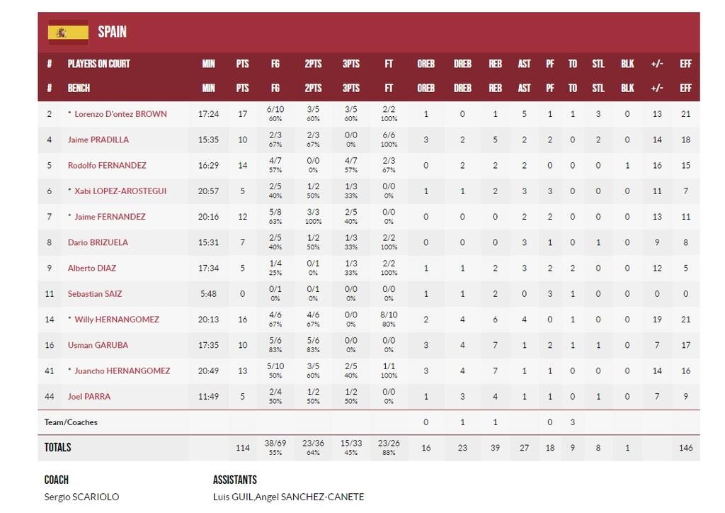 Eurobasket 2022: Πρεμιέρα με «περίπατο» για την Ισπανία - Προσπάθησε για την Βουλγαρία ο Βεζένκοφ