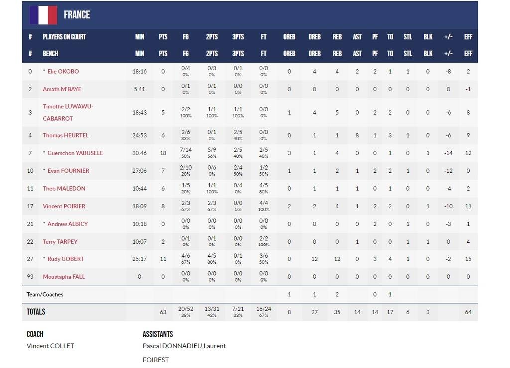 Eurobasket: Έκπληξη με το «καλησπέρα» - Ανάγκασε σε «γκέλα» την Γαλλία η Γερμανία (videos)