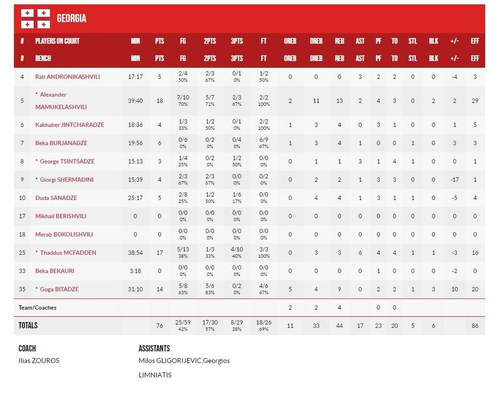 Eurobasket 2022: Με «σφραγίδα» Ταμπού, «σφαλιάρα» του Βελγίου στην Γεωργία (videos)