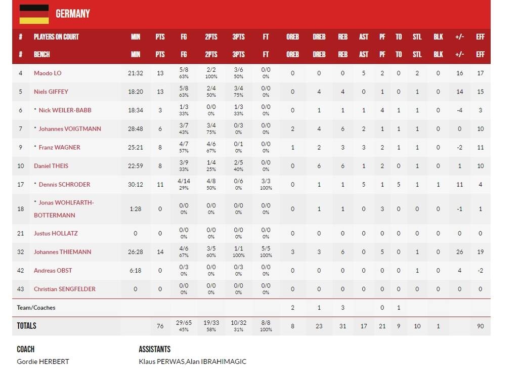 Eurobasket: Έκπληξη με το «καλησπέρα» - Ανάγκασε σε «γκέλα» την Γαλλία η Γερμανία (videos)
