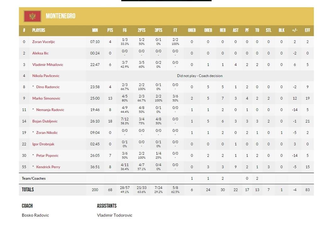 EuroBasket 2022: Η Τουρκία λυτρώθηκε (72-68) με Λάρκιν στο φινάλε κόντρα στο Μαυροβούνιο
