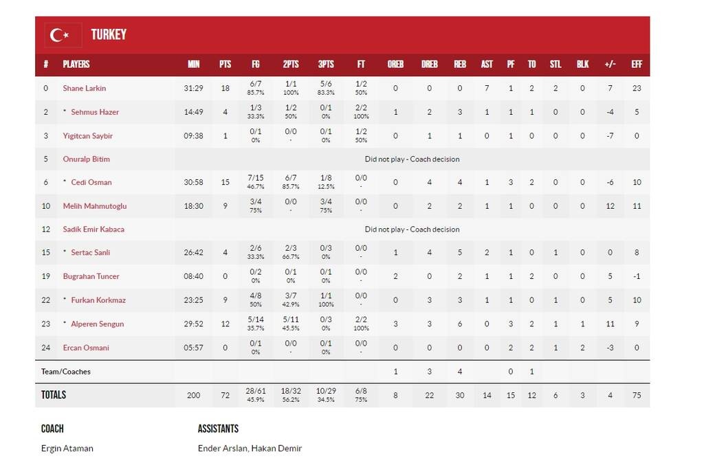 EuroBasket 2022: Η Τουρκία λυτρώθηκε (72-68) με Λάρκιν στο φινάλε κόντρα στο Μαυροβούνιο