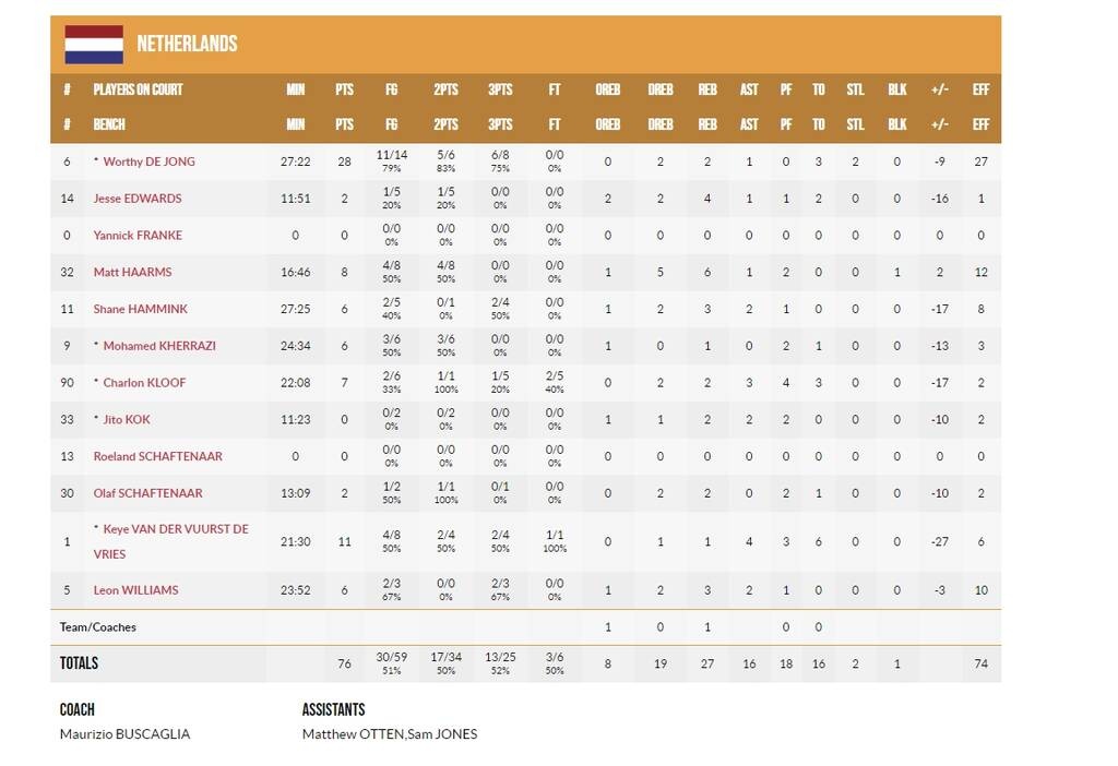 Eurobasket: Ξεκίνημα με κατοστάρα για την Σερβία (videos)
