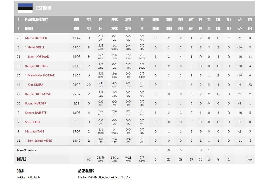 Eurobasket 2022: Πρεμιέρα με το «δεξί» για την Ιταλία