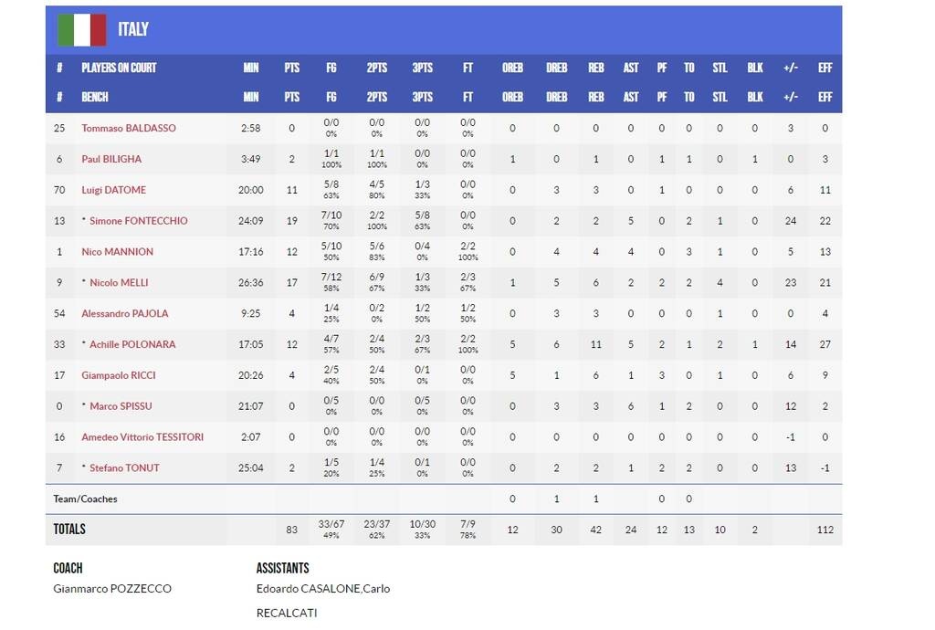 Eurobasket 2022: Πρεμιέρα με το «δεξί» για την Ιταλία