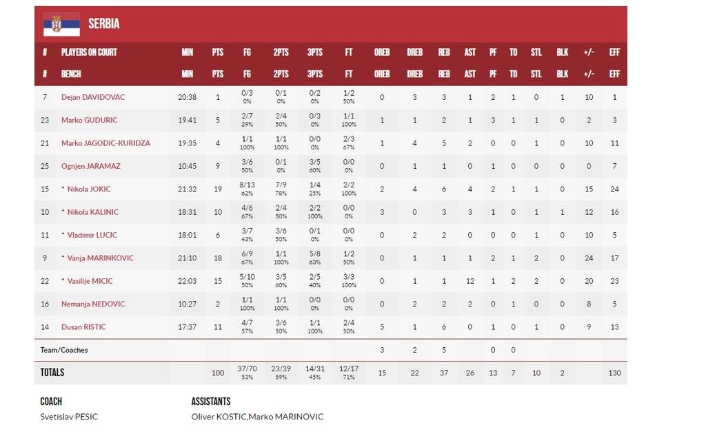 Eurobasket: Ξεκίνημα με κατοστάρα για την Σερβία (videos)