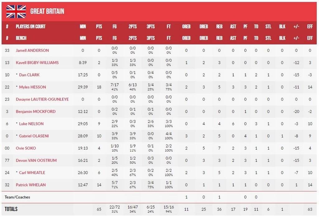 Eurobasket 2022: «Ξέσπασε» στη Μ. Βρετανία η Κροατία για το 1-1